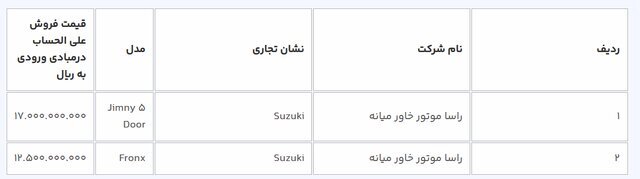آغاز ثبتنام ۹ مدل خودروی وارداتی در سامانه یکپارچه + جزئیات