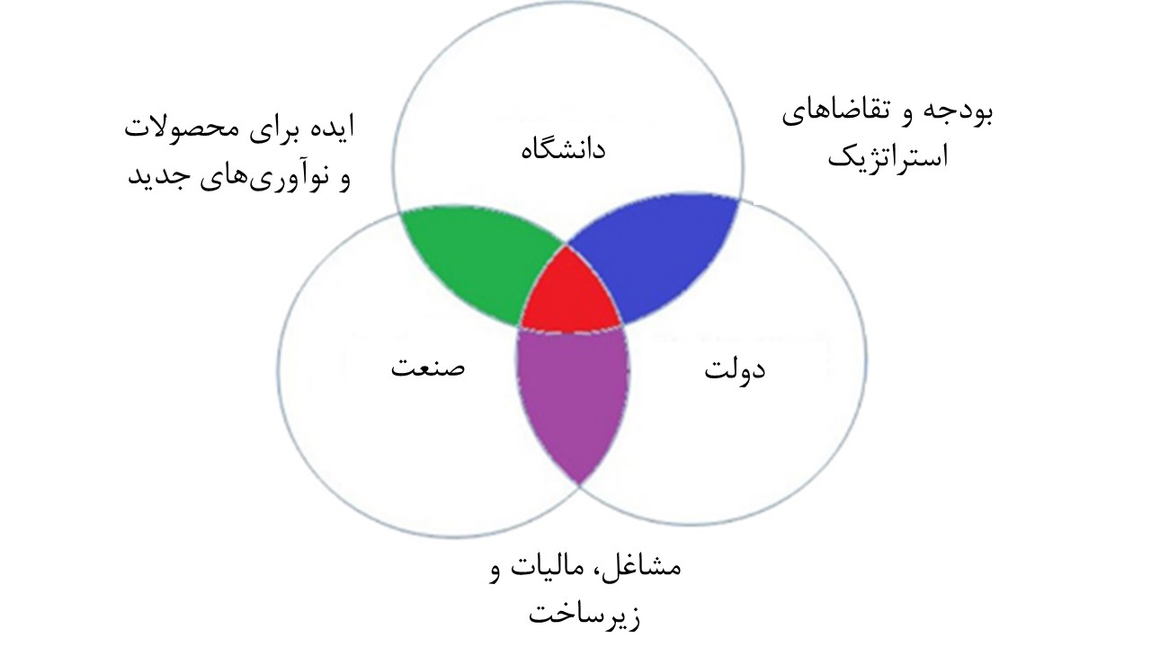 مشارکت اجتماعی؛ ماموریت سوم دانشگاه بعد از آموزش و پژوهش