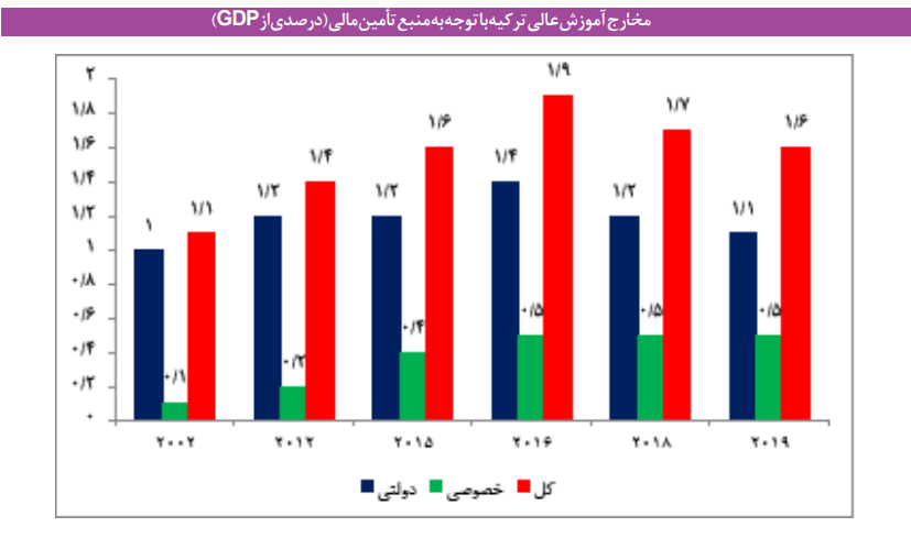 سیاستهای دولت ترکیه برای خصوصیسازی آموزش عالی/ افزایش ۱۰۰ درصدی بودجه تحقیق و توسعه در ۲۰ سال