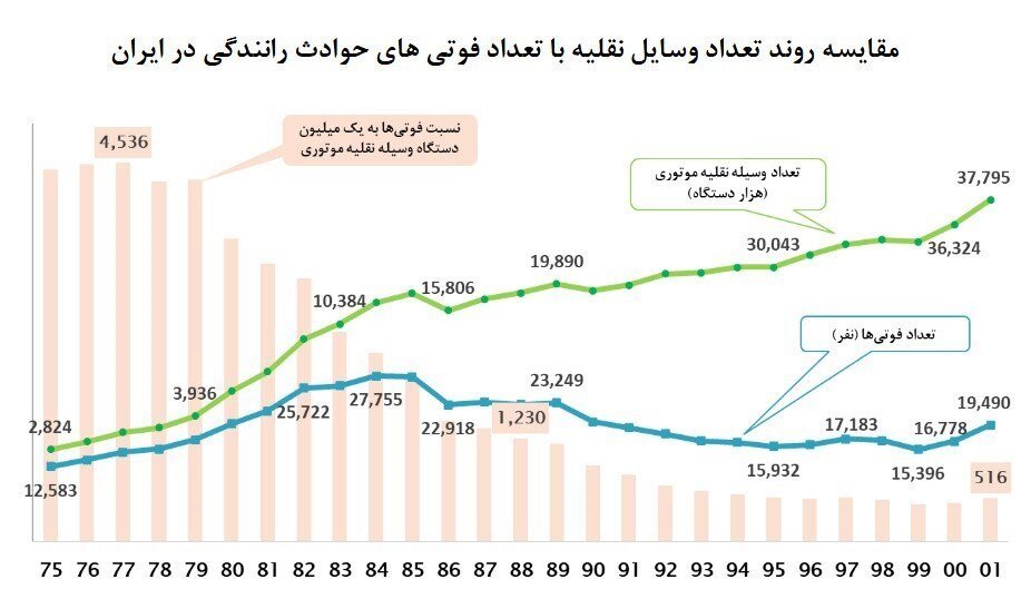 ۵۲ درصد تصادفات جادهای در ایران ناشی از خطای انسانی است