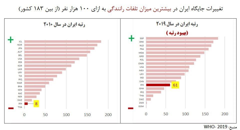 ۵۲ درصد تصادفات جادهای در ایران ناشی از خطای انسانی است