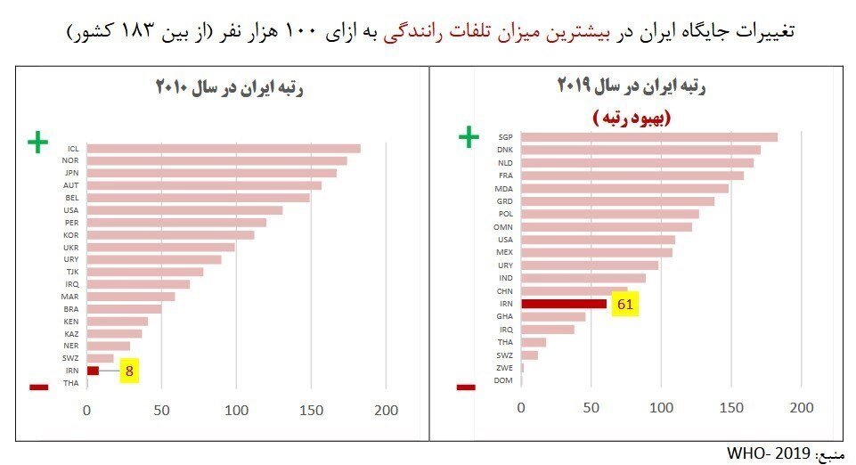 ۵۲ درصد تصادفات جاده‌ای در ایران ناشی از خطای انسانی است