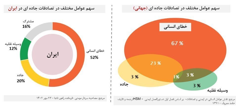 ۵۲ درصد تصادفات جاده‌ای در ایران ناشی از خطای انسانی است