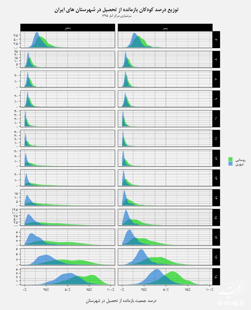 آمار بالای بازماندگی از تحصیل در نوجوانان / ۷۰ درصد در دهک یک تا پنج قراردارند