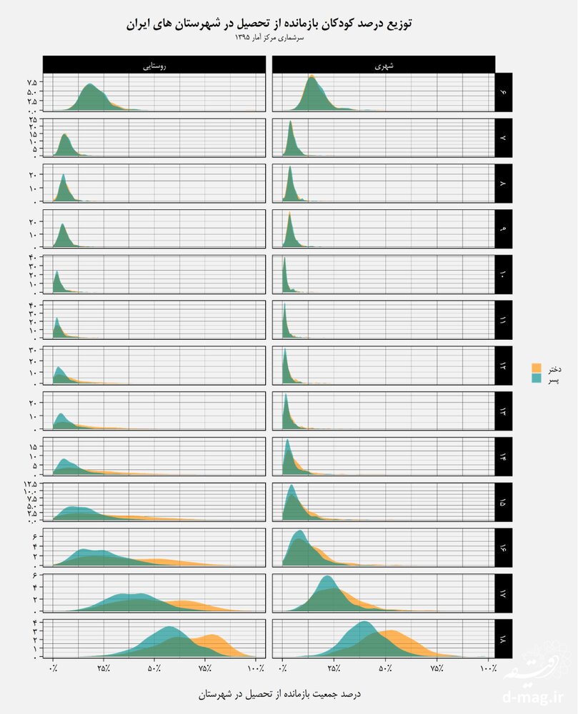 آمار بالای بازماندگی از تحصیل در نوجوانان / ۷۰ درصد در دهک یک تا پنج قراردارند