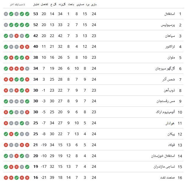 جدول لیگ برتر پس از پایان روز دوم از هفته بیست و چهارم