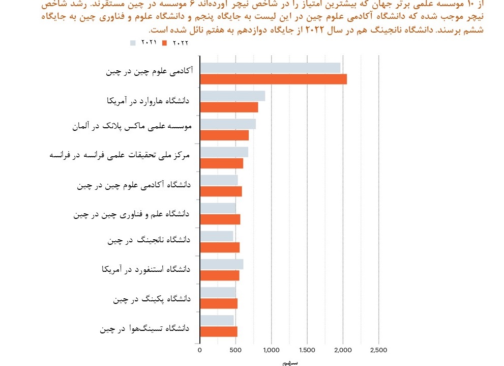 آمریکا حکمرانی علم را به کشورهای نوظهور میبازد