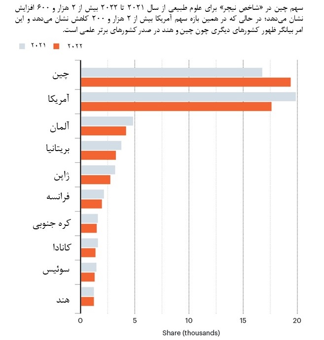 آمریکا حکمرانی علم را به کشورهای نوظهور میبازد