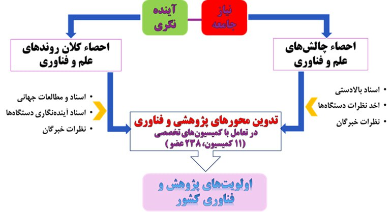 ابلاغ اولویتهای پژوهش و فناوری چهار سال آینده شورای عالی عتف
