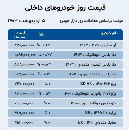 افت قیمت در اغلب خودروهای داخلی و مونتاژی + جدول