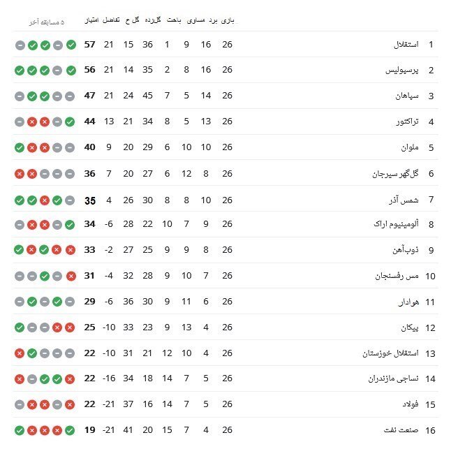 جدول ردهبندی لیگ برتر