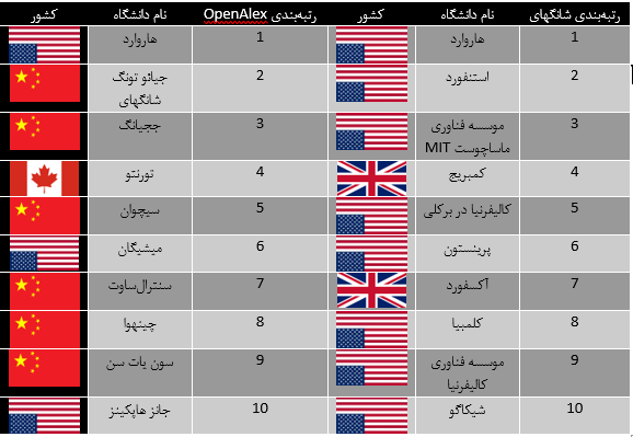 چین رتبهبندیهای جهانی دانشگاهها را دچار چالش کرده است