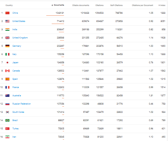 ایران در رتبهبندی علمی چه جایگاهی دارد؟
