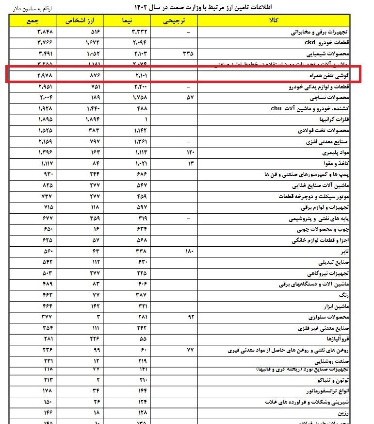 تخصیص ارز خودروسازان شفاف شد