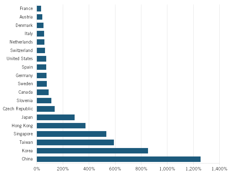 آیا چین در صنعت رباتیک پیشرو خواهد شد؟ / صنعت خودروسازی محرک اصلی پذیرش رباتها