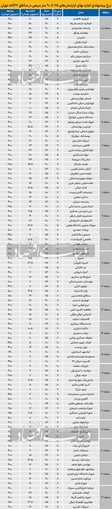 قیمت جدید اجاره‌بهای مسکن در تهران چهارشنبه ۹ خرداد ۱۴۰۳
