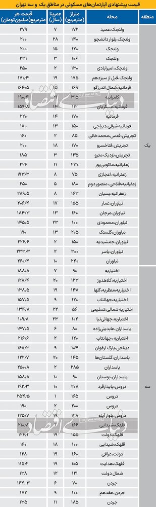 قیمت مسکن در شمال تهران یکشنبه ۱۳ خرداد ۱۴۰۳