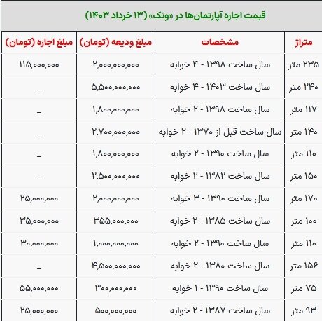 قیمت رهن و اجاره آپارتمان در ونک تهران یکشنبه ۱۳ خرداد ۱۴۰۳