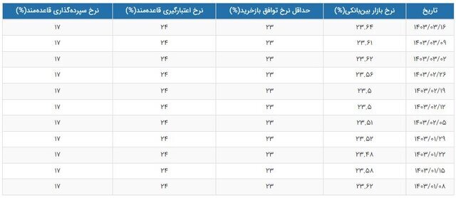 نرخ سود بهره بین بانکی افزایش یافت