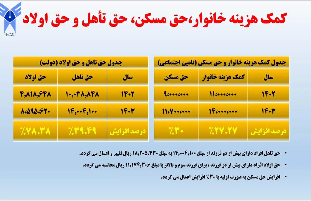 اعلام جزئیات افزایش حقوق اعضای هیأت علمی و کارکنان دانشگاه آزاد اسلامی