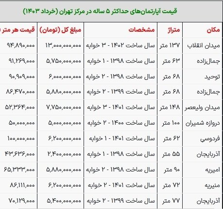 قیمت جدید مسکن در تهران دوشنبه ۲۱ خرداد ۱۴۰۳