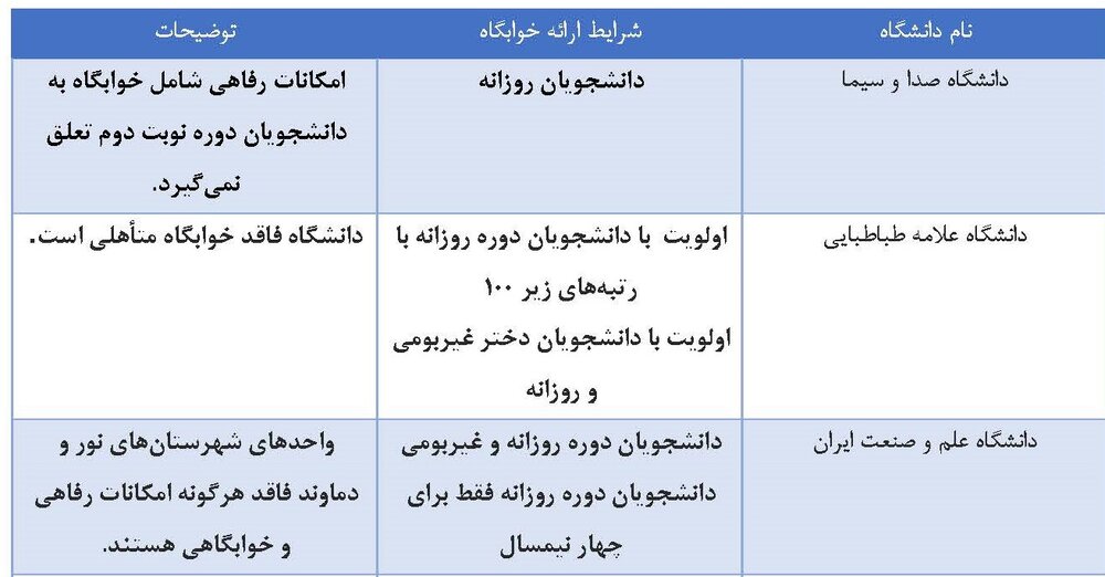شرایط ارائه خوابگاه به دانشجویان ارشد در سال تحصیلی جدید + جدول