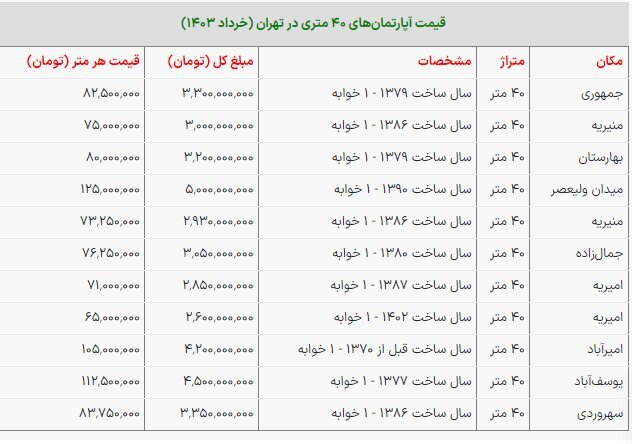 قیمت آپارتمانهای ۴۰ متری در تهران پنجشنبه ۲۴ خرداد ۱۴۰۳