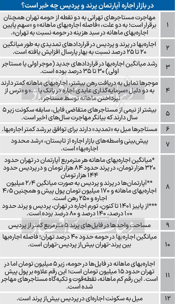 اجارهبهای مسکن تهران با پردیس و پرند چقدر تفاوت دارد؟ + جدول قیمت