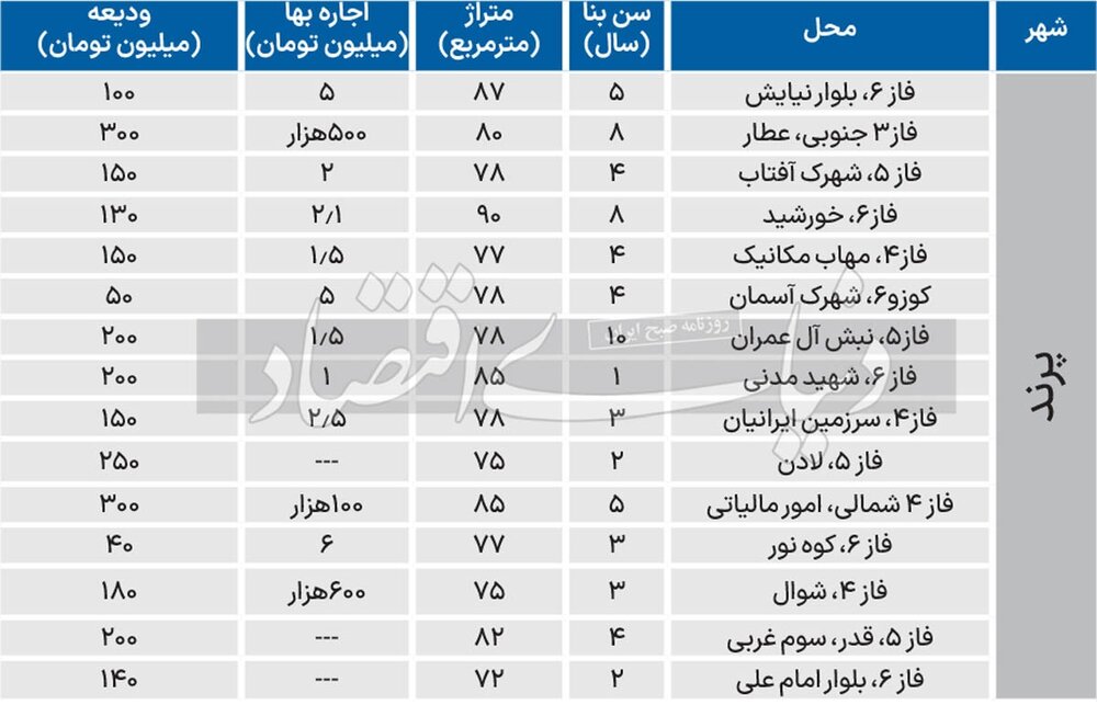 اجاره‌بهای مسکن تهران با پردیس و پرند چقدر تفاوت دارد؟ + جدول قیمت