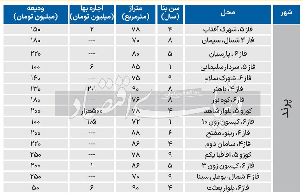 اجاره‌بهای مسکن تهران با پردیس و پرند چقدر تفاوت دارد؟ + جدول قیمت