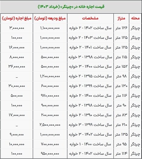 قیمت رهن و اجاره مسکن در چیتگر تهران سه‌شنبه ۲۹ خرداد ۱۴۰۳