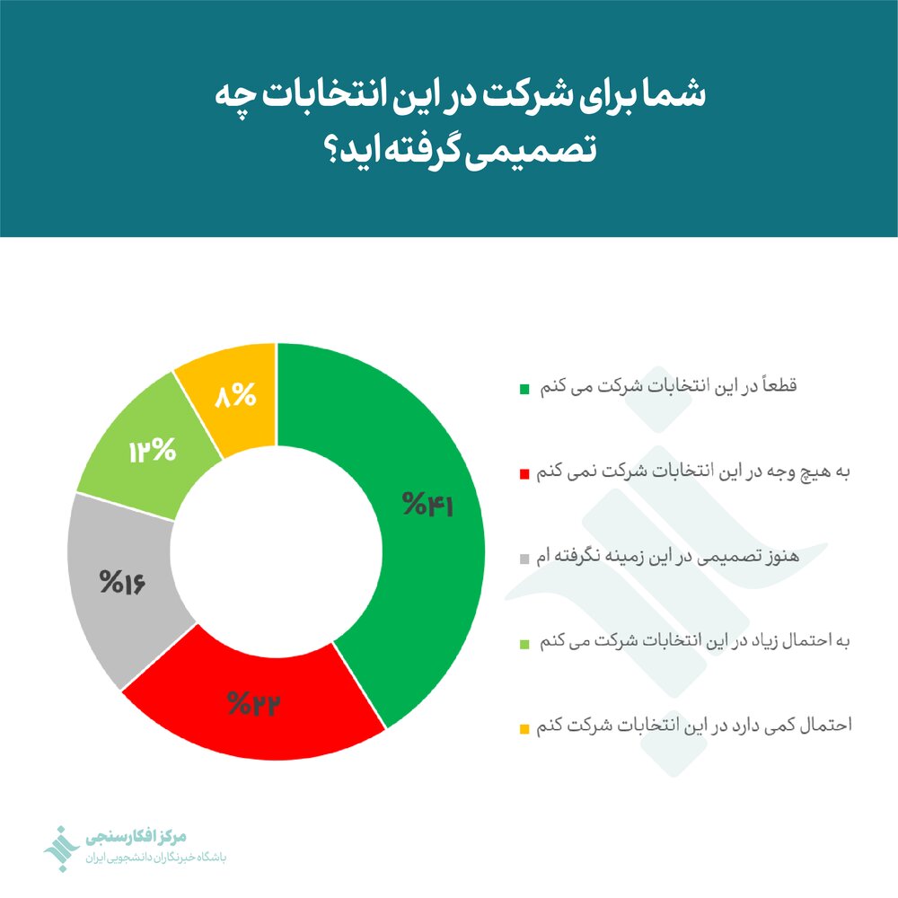 چند درصد مردم در انتخابات شرکت میکنند و به چه کسی رای میدهند؟