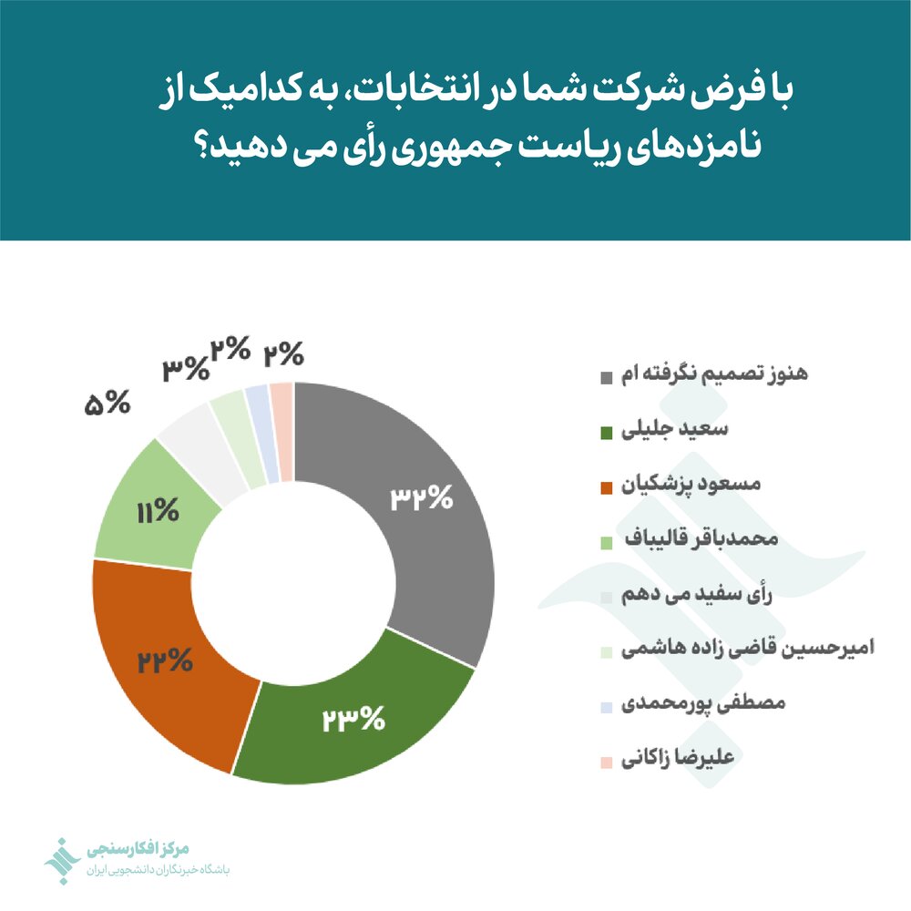 چند درصد مردم در انتخابات شرکت میکنند و به چه کسی رای میدهند؟