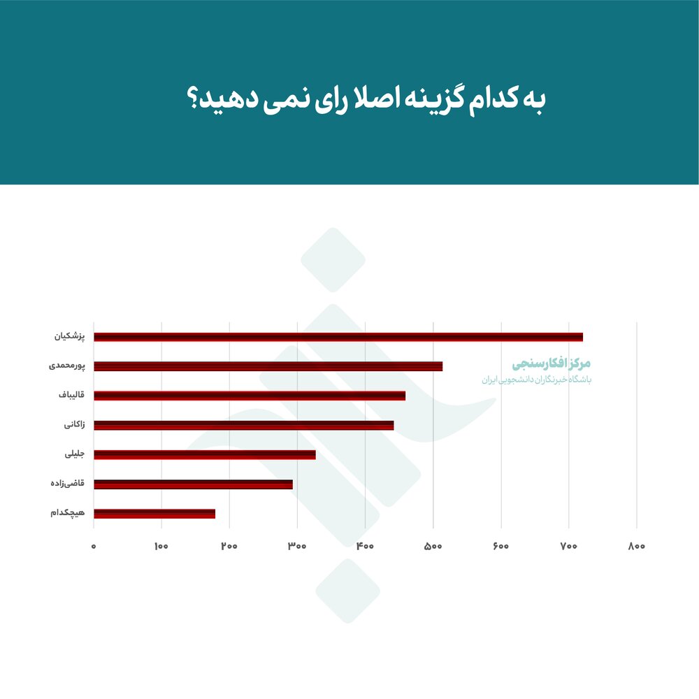 چند درصد مردم در انتخابات شرکت میکنند و به چه کسی رای میدهند؟