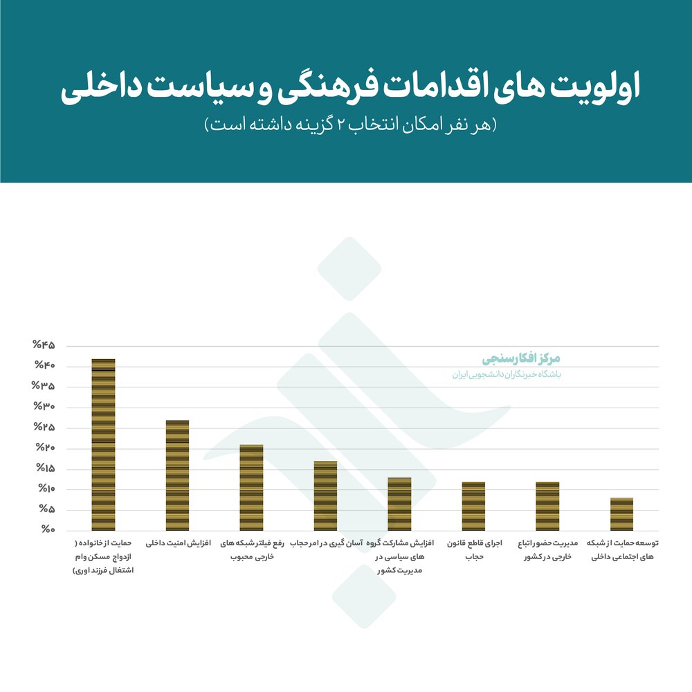چند درصد مردم در انتخابات شرکت میکنند و به چه کسی رای میدهند؟