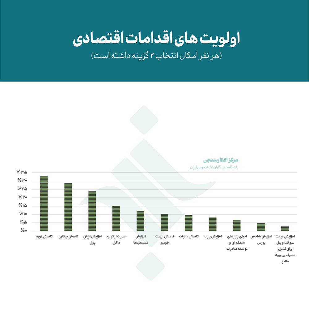 چند درصد مردم در انتخابات شرکت میکنند و به چه کسی رای میدهند؟