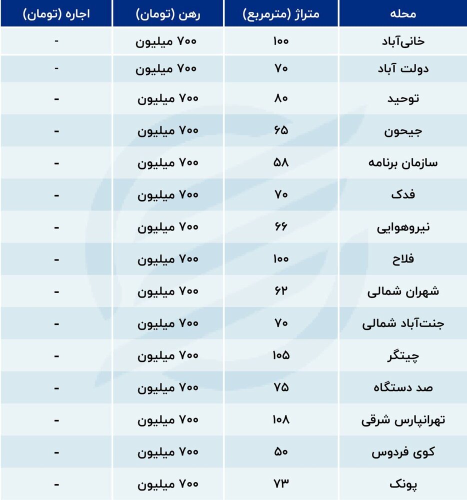 قیمت جدید اجاره‌بها در تهران شنبه ۲ تیر ۱۴۰۳