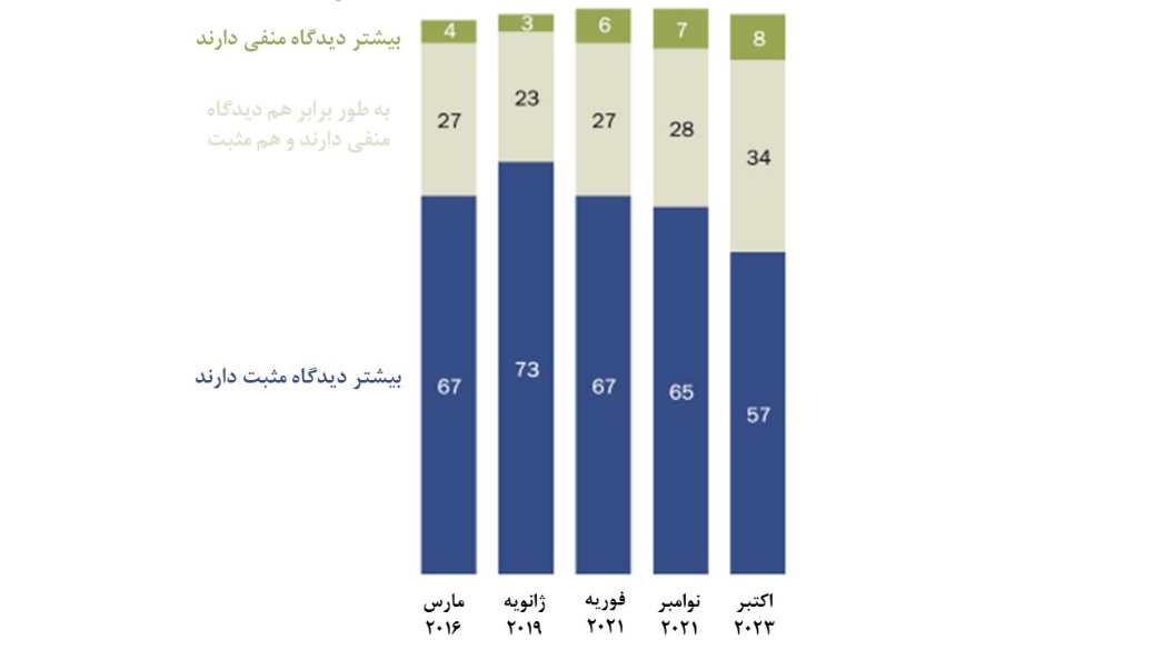 یک چهارم آمریکاییها اعتماد خود به علم را از دست دادهاند