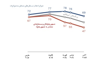 یک چهارم آمریکاییها اعتماد خود به علم را از دست دادهاند