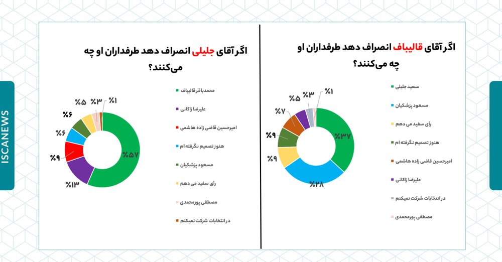 انصراف جلیلی یا قالیباف، کدام یک به سود پزشکیان است؟