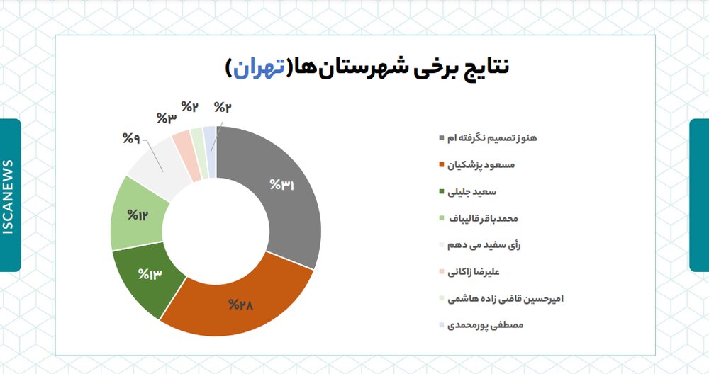 انصراف جلیلی یا قالیباف، کدام یک به سود پزشکیان است؟