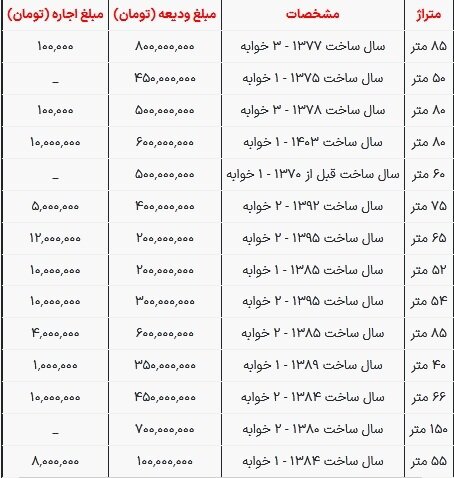 قیمت رهن و اجاره مسکن در نازی آباد تهران شنبه ۹ تیر ۱۴۰۳