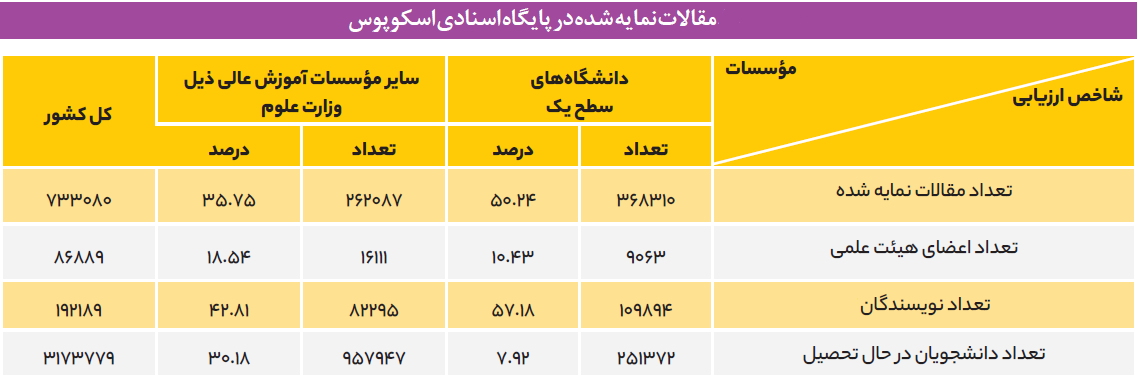بار ۵۰ درصد تولید علم ایران فقط بر دوش ۱۵ دانشگاه کشور