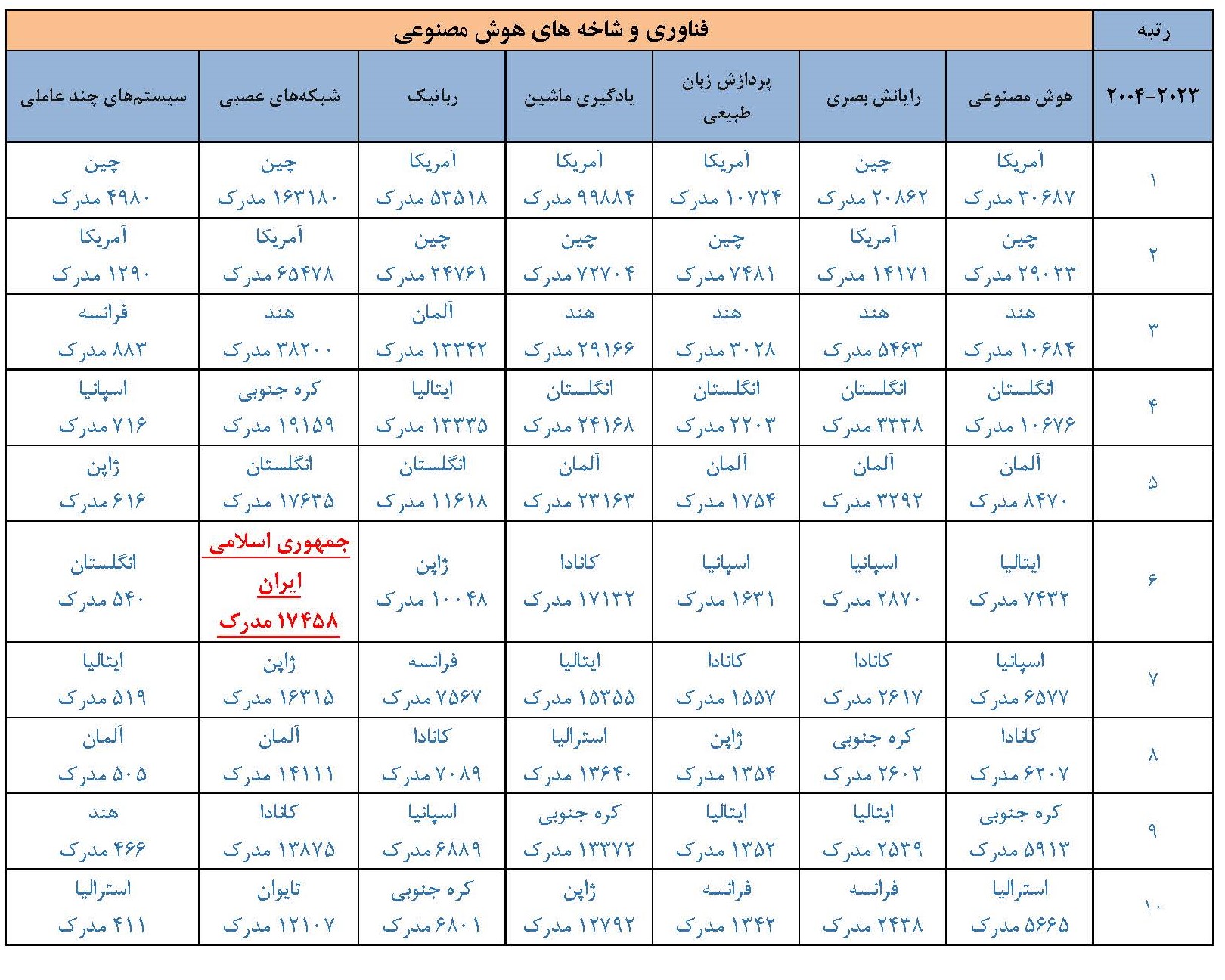 رتبه اول ایران در تولیدات علمی حوزه فناوری شبکههای عصبی در بین کشورهای اسلامی