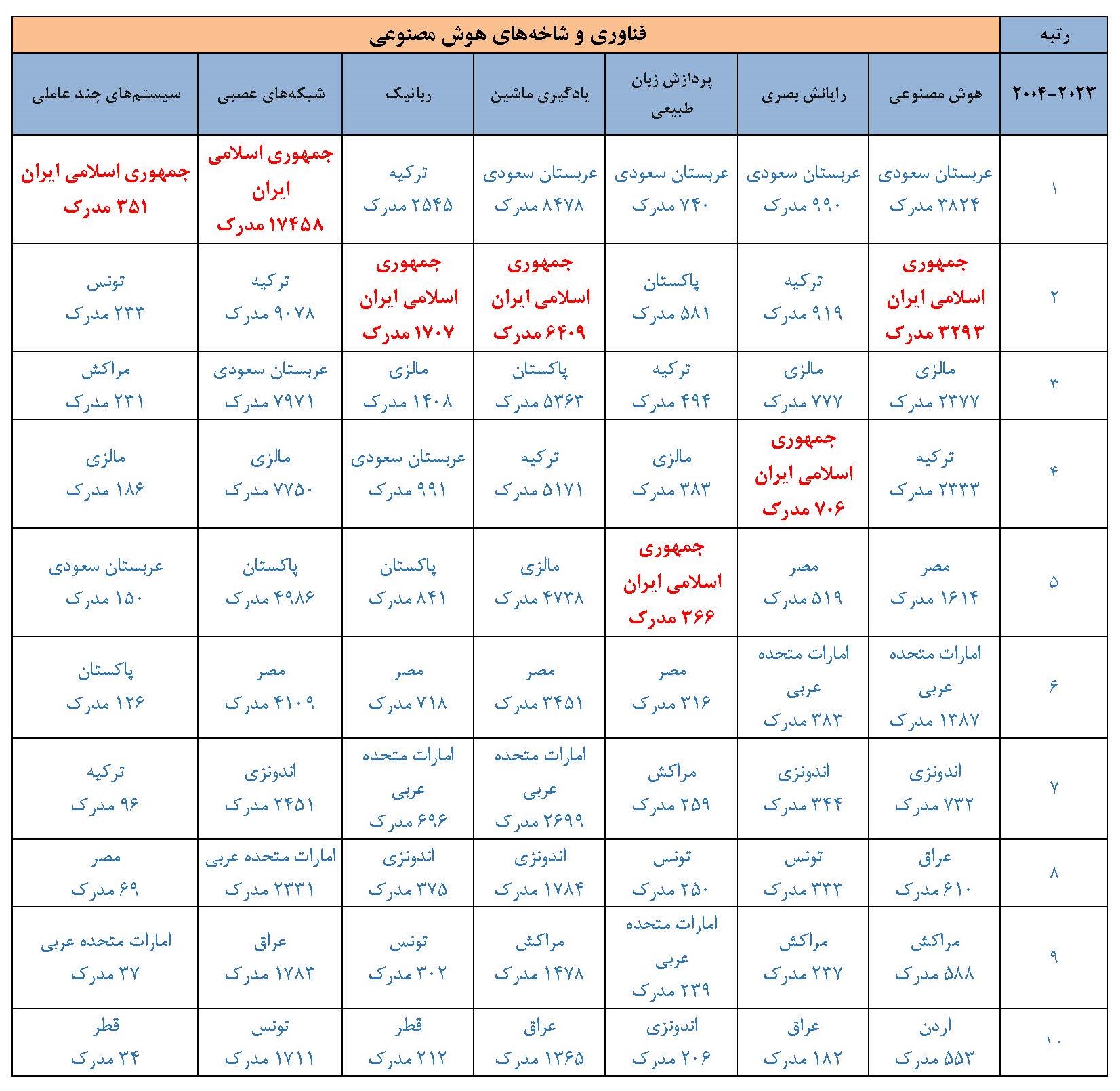 رتبه اول ایران در تولیدات علمی حوزه فناوری شبکههای عصبی در بین کشورهای اسلامی