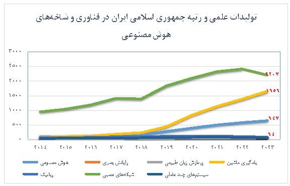 رتبه اول ایران در تولیدات علمی حوزه فناوری شبکه‌های عصبی در بین کشورهای اسلامی