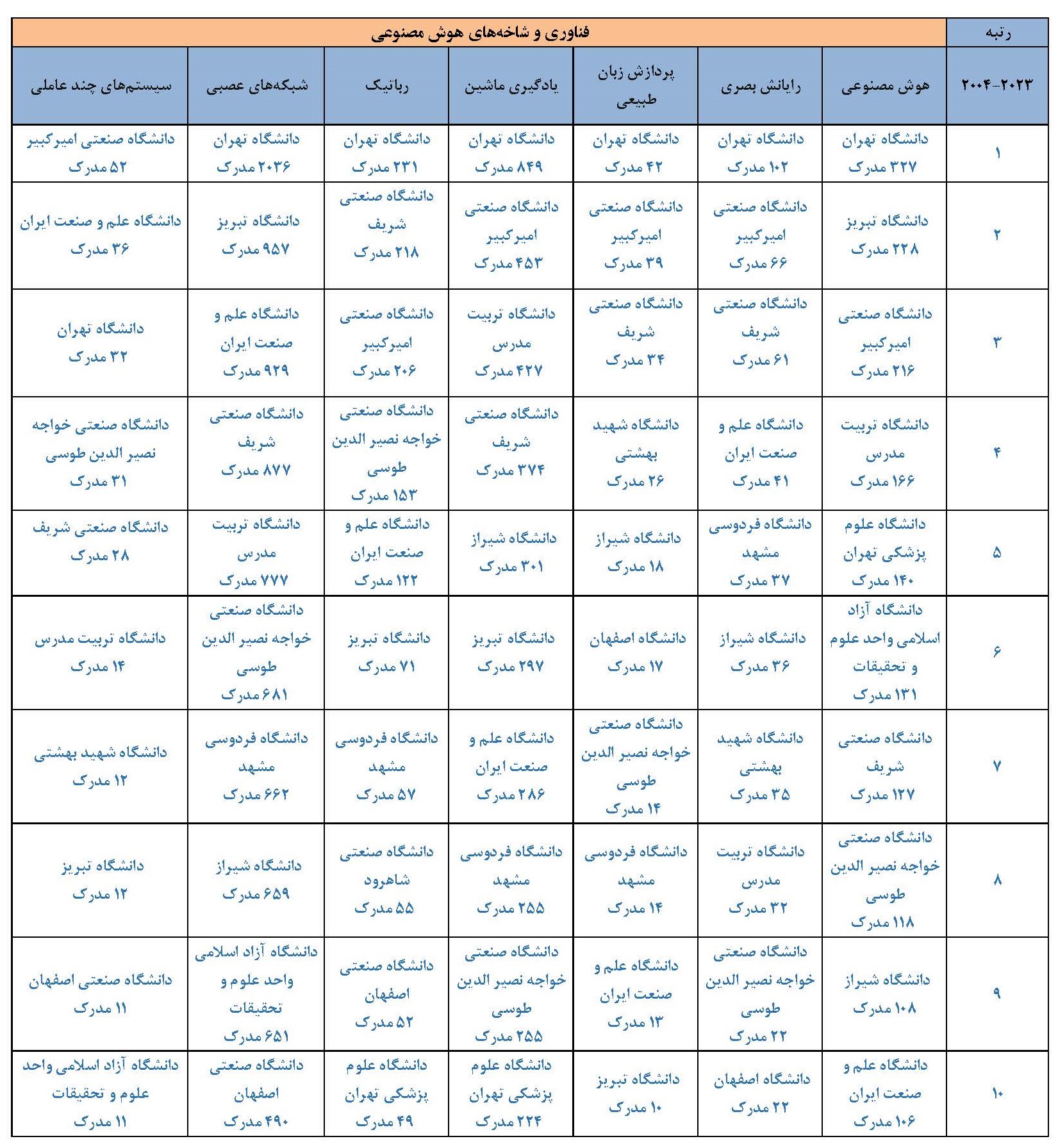 رتبه اول ایران در تولیدات علمی حوزه فناوری شبکههای عصبی در بین کشورهای اسلامی