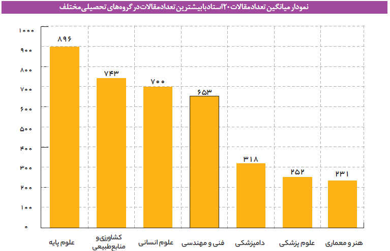 استادان علوم پایه پیشتاز نگارش مقاله در ایران/ مقالات هنر و علوم انسانی کمترین میزان استناد را دارند