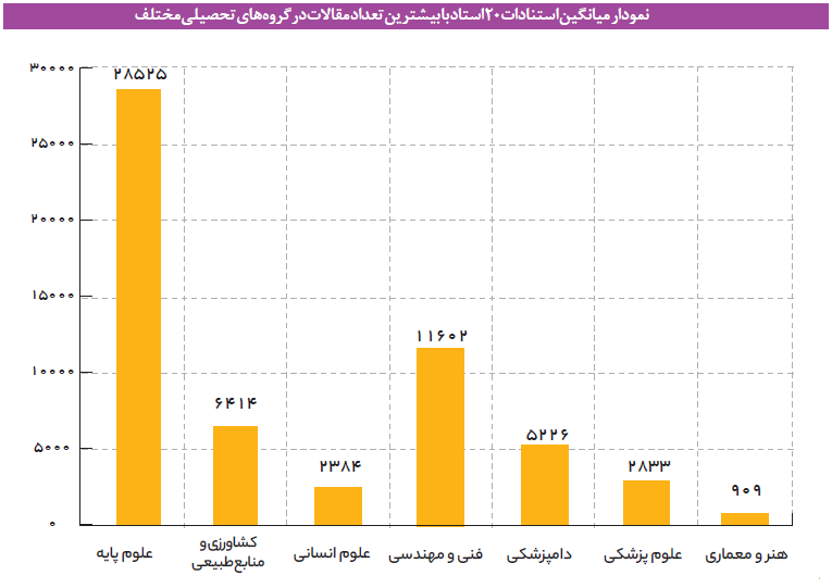 استادان علوم پایه پیشتاز نگارش مقاله در ایران/ مقالات هنر و علوم انسانی کمترین میزان استناد را دارند