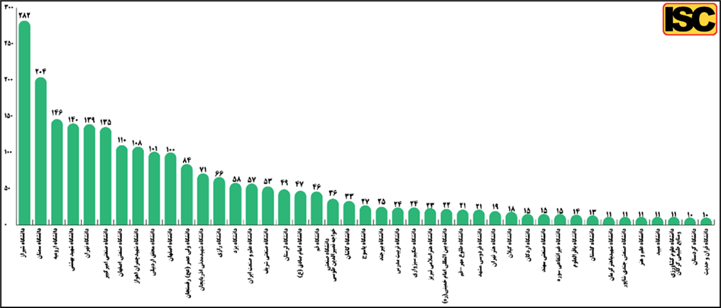 معرفی دانشگاههای پیشتاز در طرح استادمحوری
